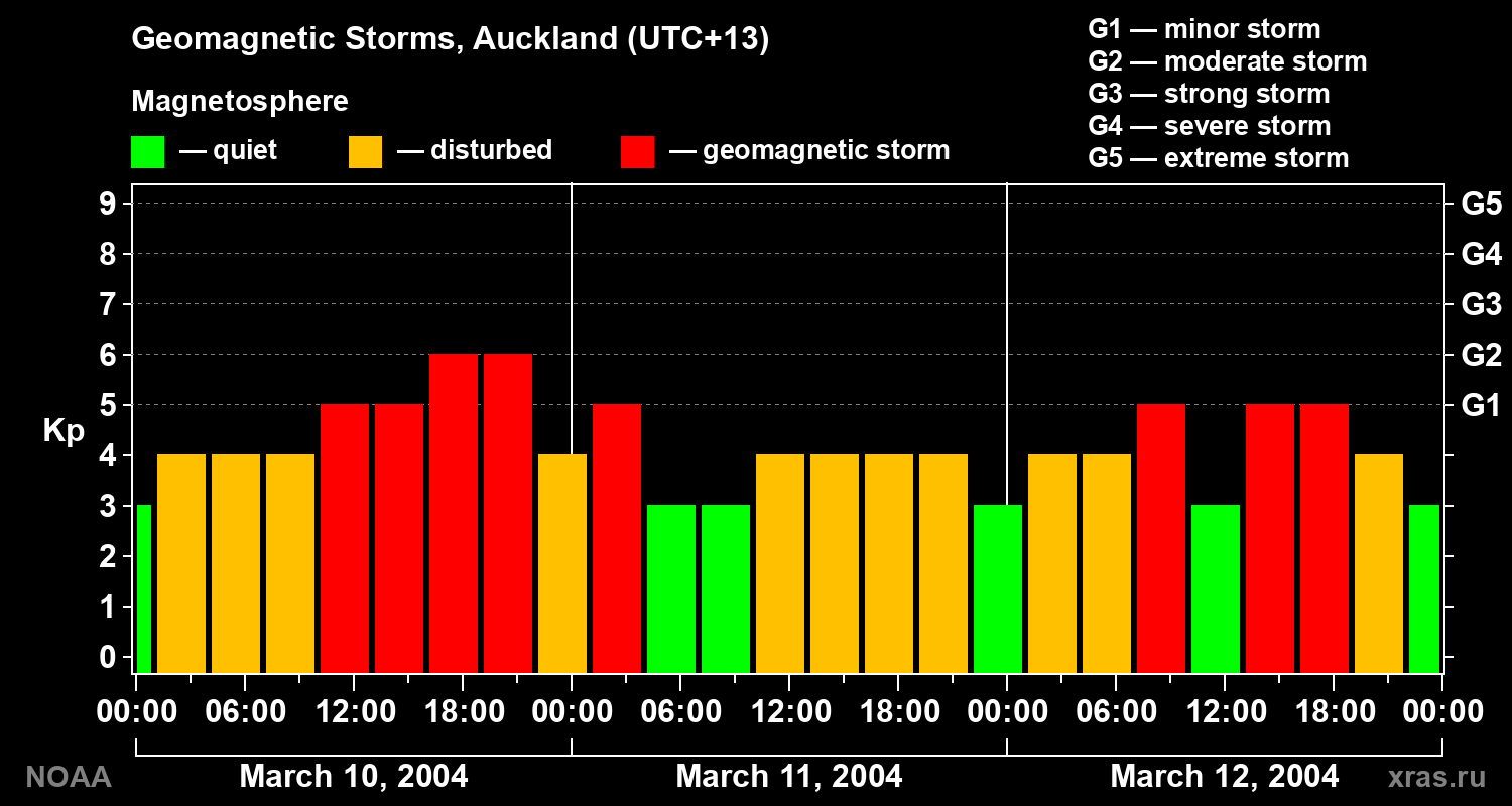 Geomagnetic index Kp for 3 days