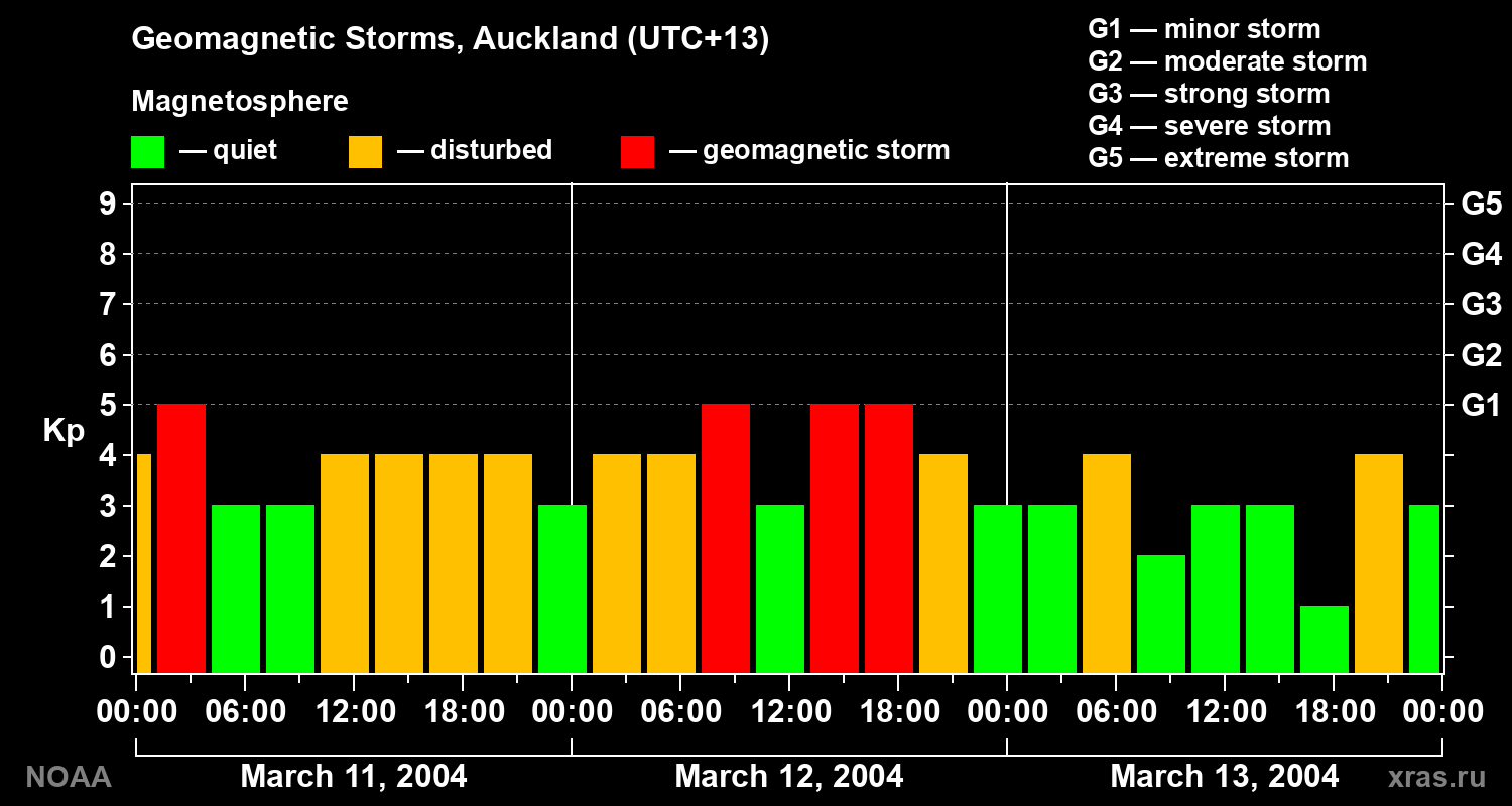 Geomagnetic index Kp for 3 days