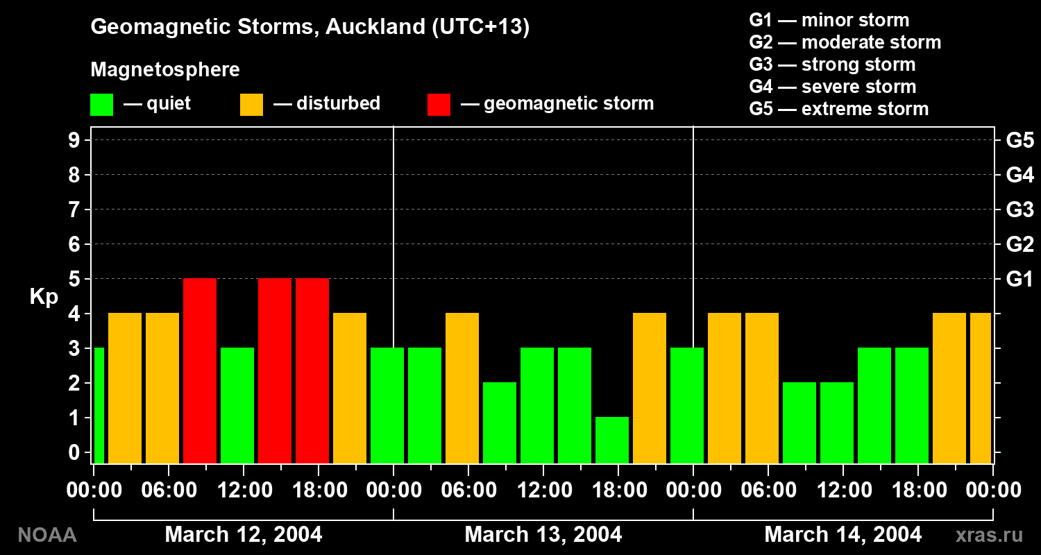 Geomagnetic index Kp for 3 days