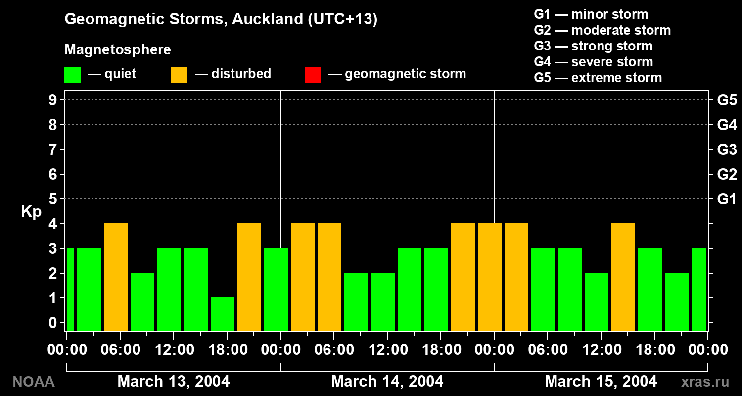 Geomagnetic index Kp for 3 days
