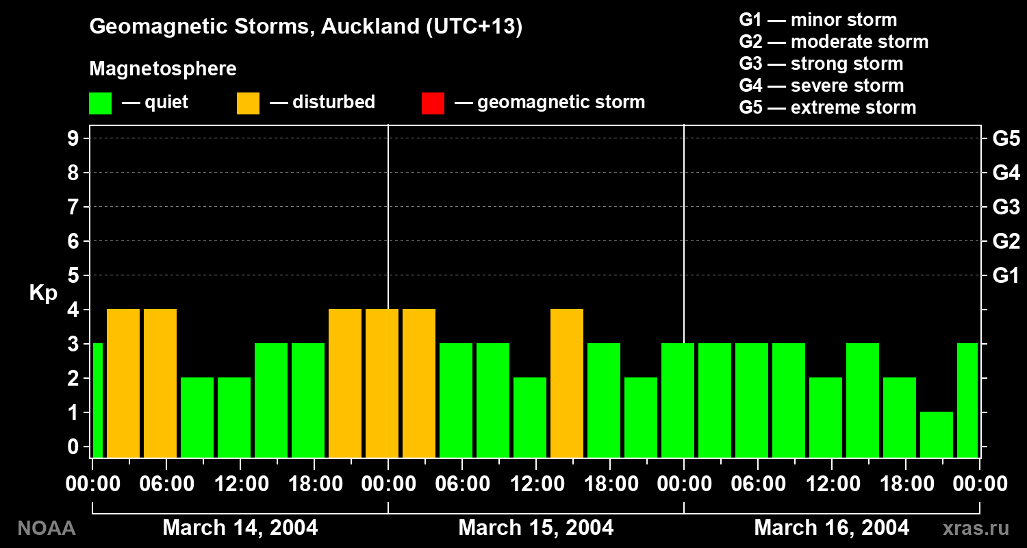 Geomagnetic index Kp for 3 days