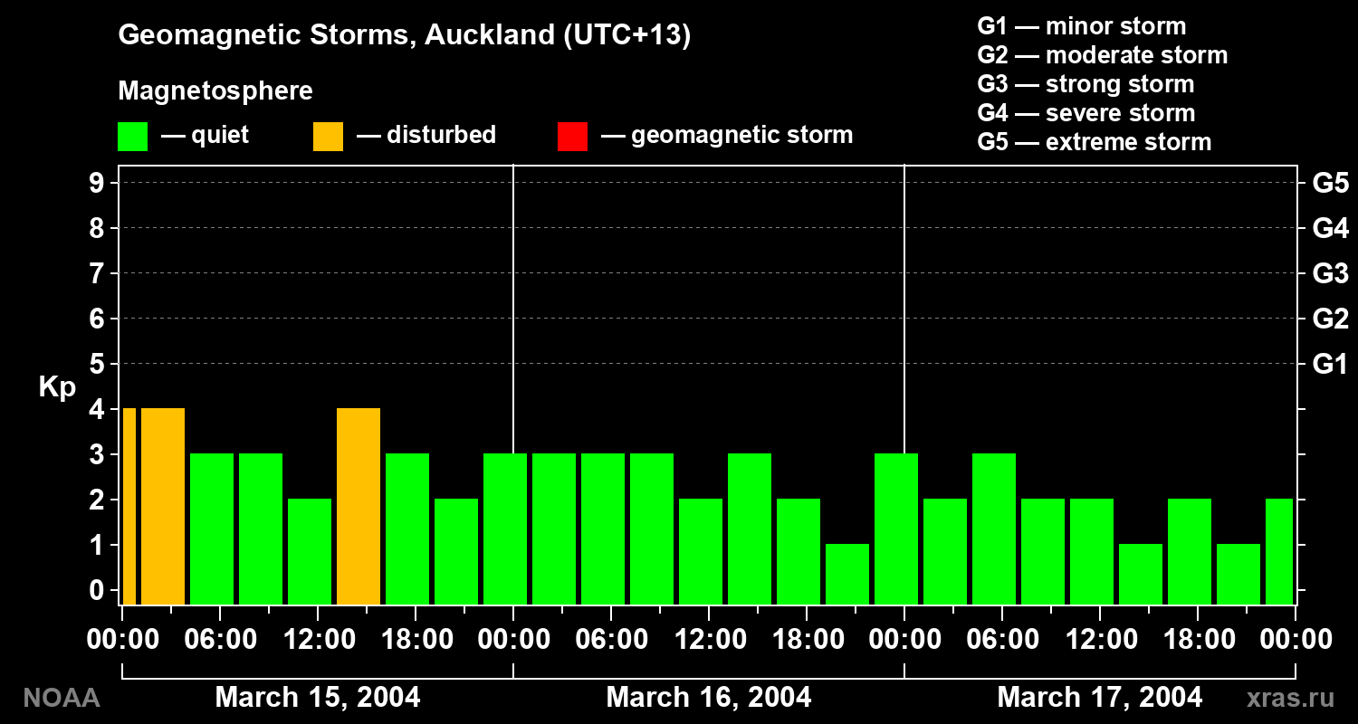 Geomagnetic index Kp for 3 days