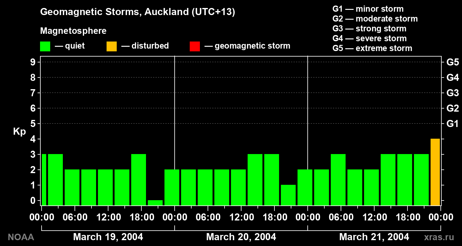 Geomagnetic index Kp for 3 days