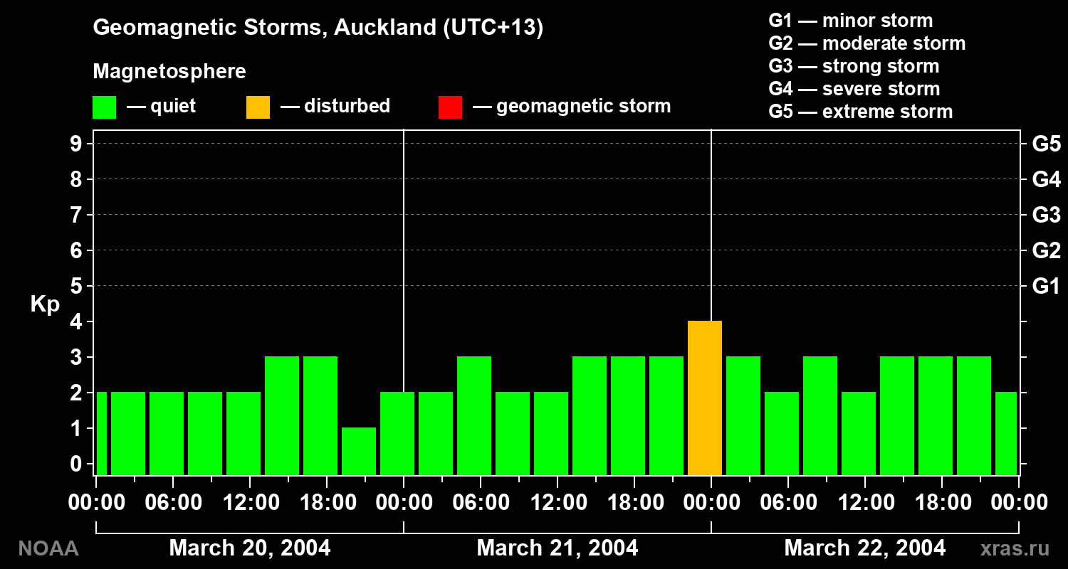 Geomagnetic index Kp for 3 days