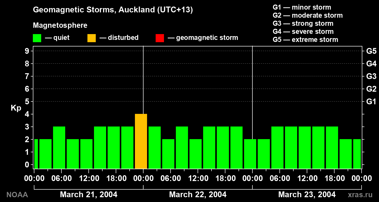 Geomagnetic index Kp for 3 days