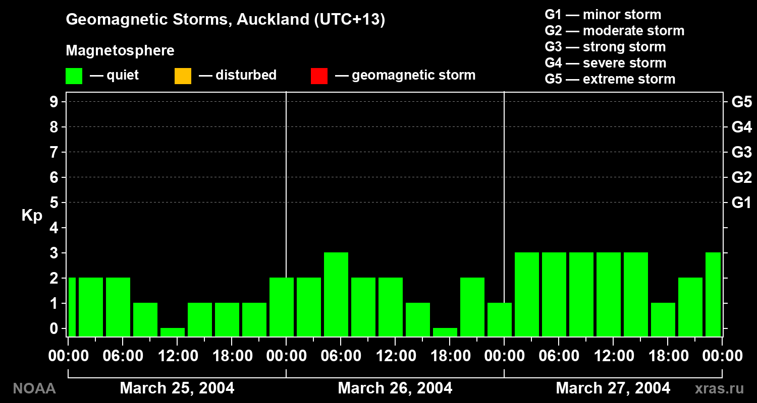 Geomagnetic index Kp for 3 days