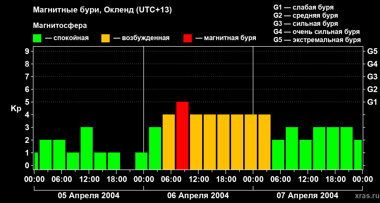 Изменения геомагнитного индекса Kp