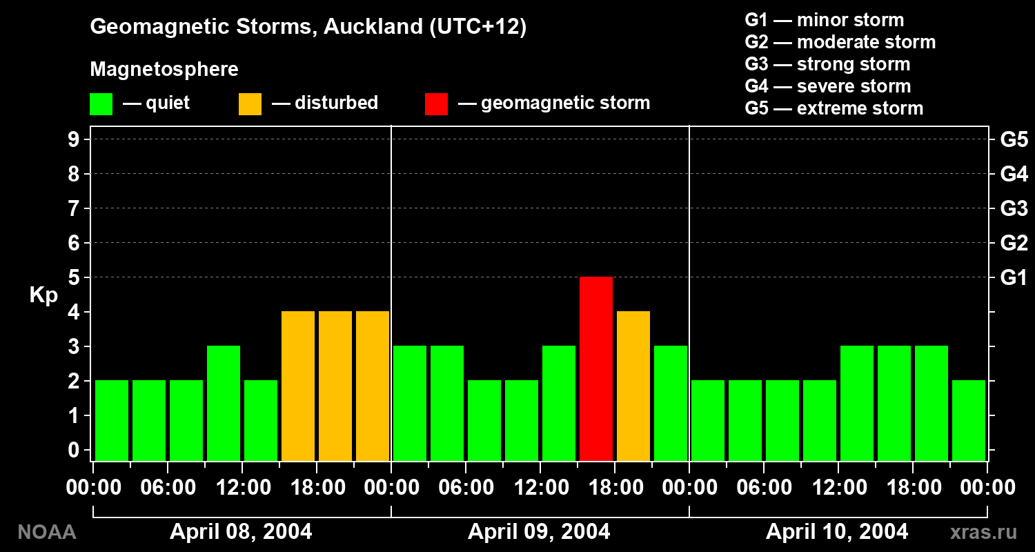 Geomagnetic index Kp for 3 days