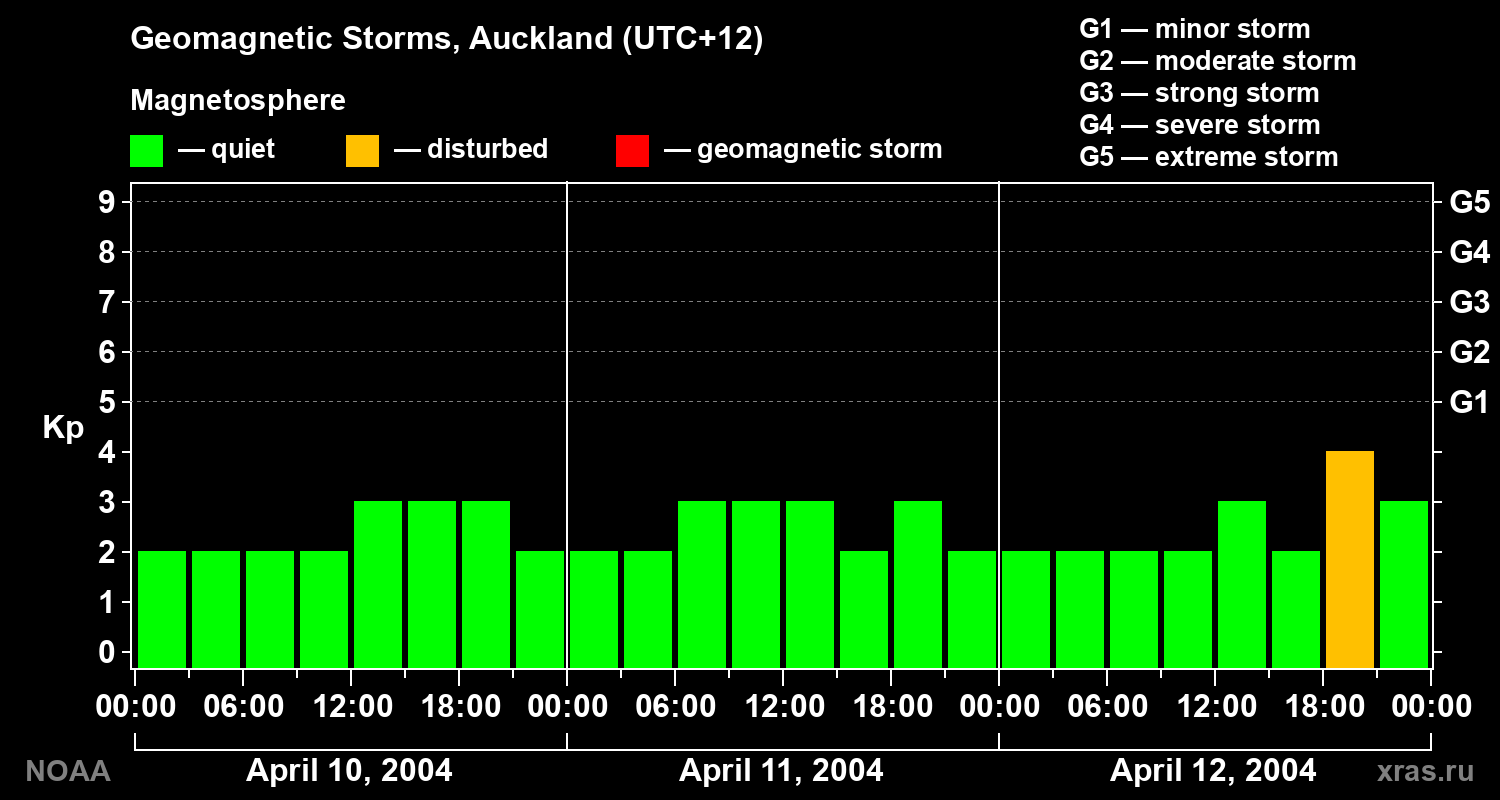 Geomagnetic index Kp for 3 days