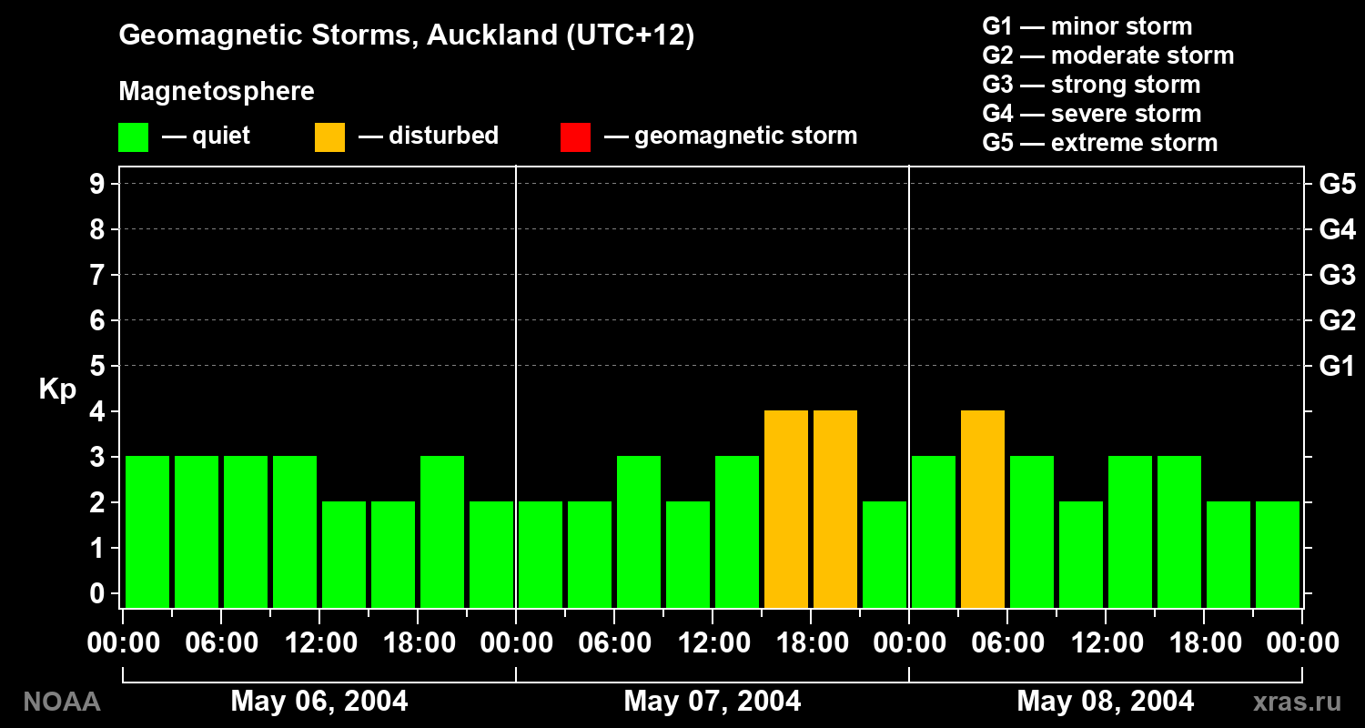 Geomagnetic index Kp for 3 days