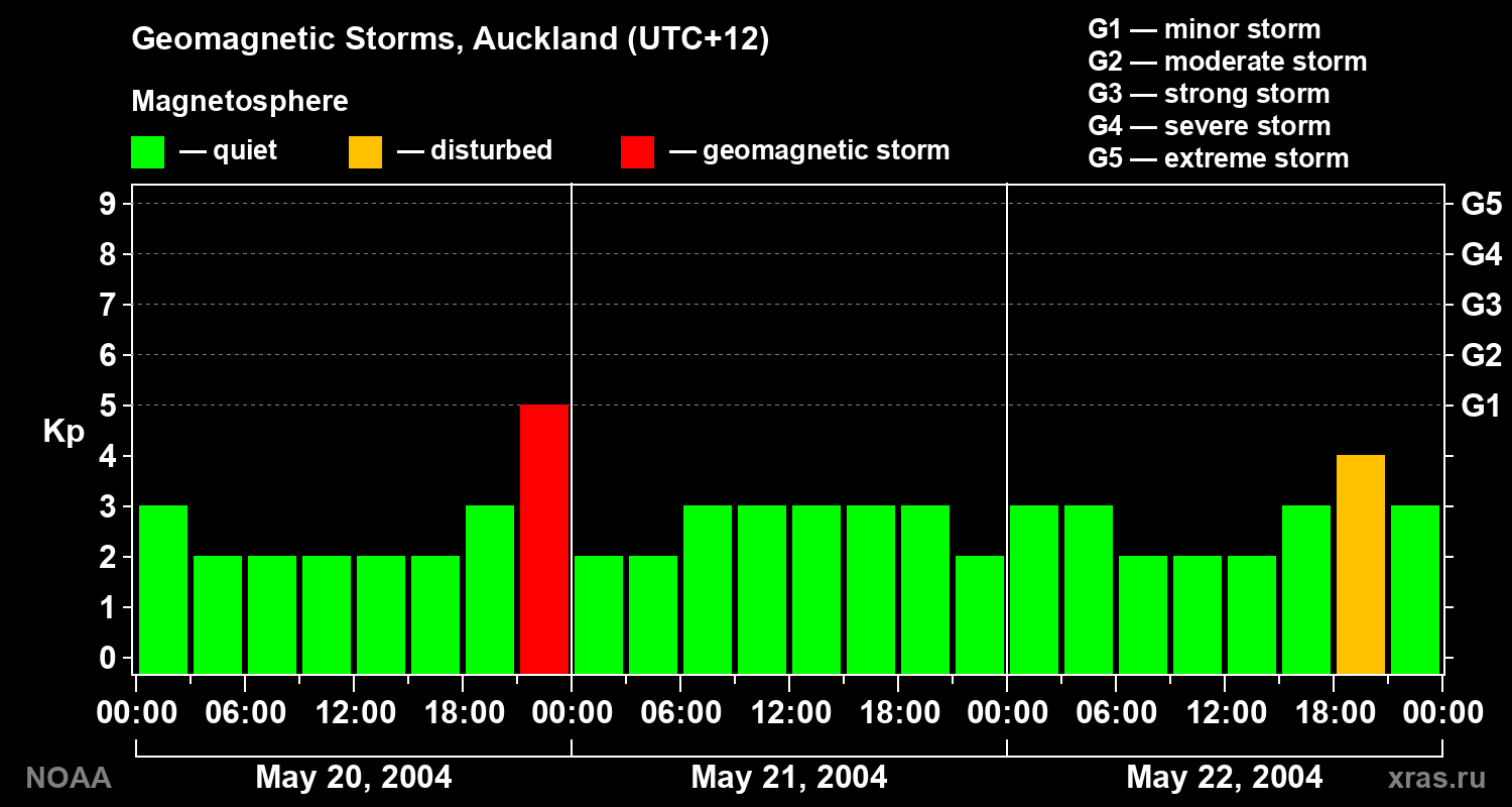 Geomagnetic index Kp for 3 days