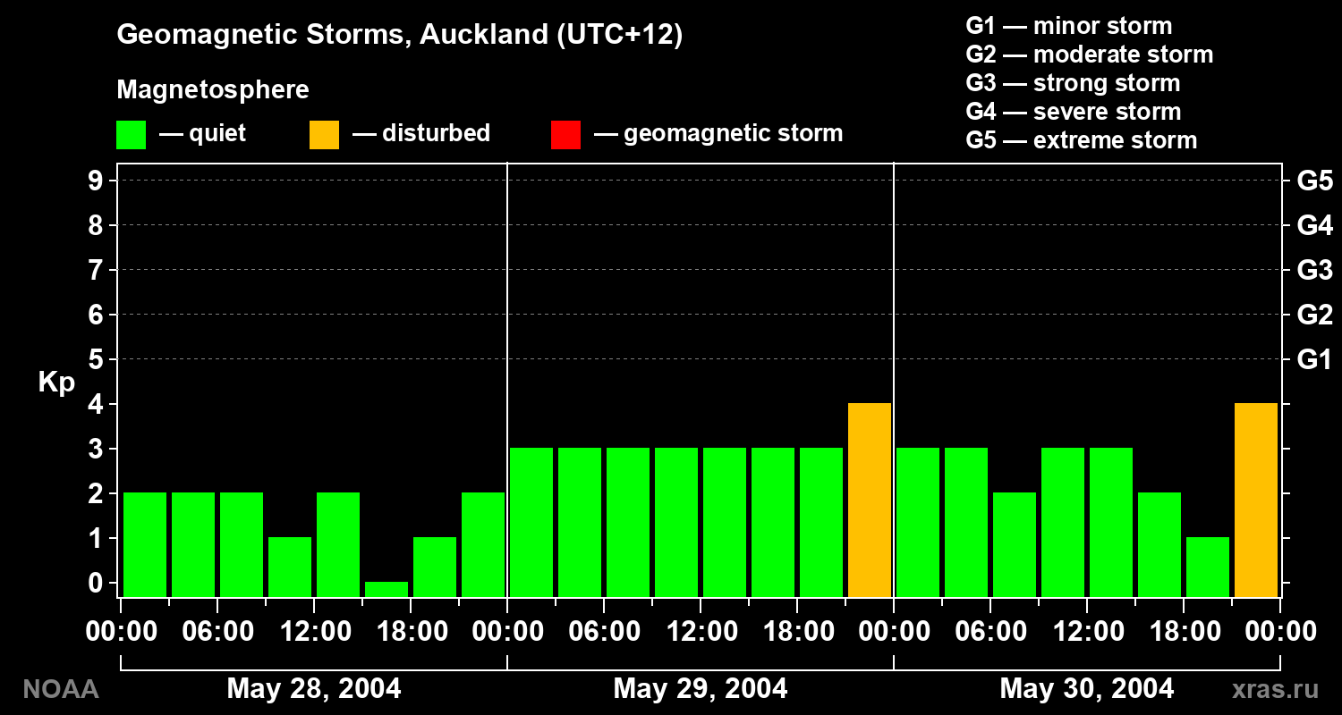 Geomagnetic index Kp for 3 days