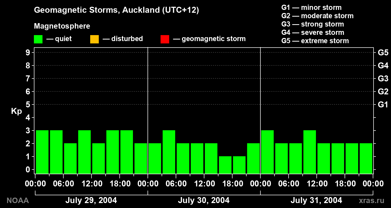 Geomagnetic index Kp for 3 days