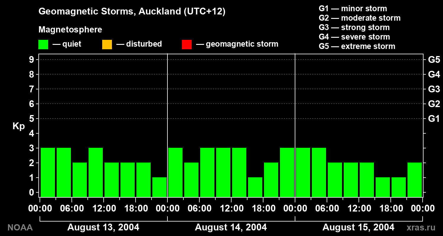 Geomagnetic index Kp for 3 days
