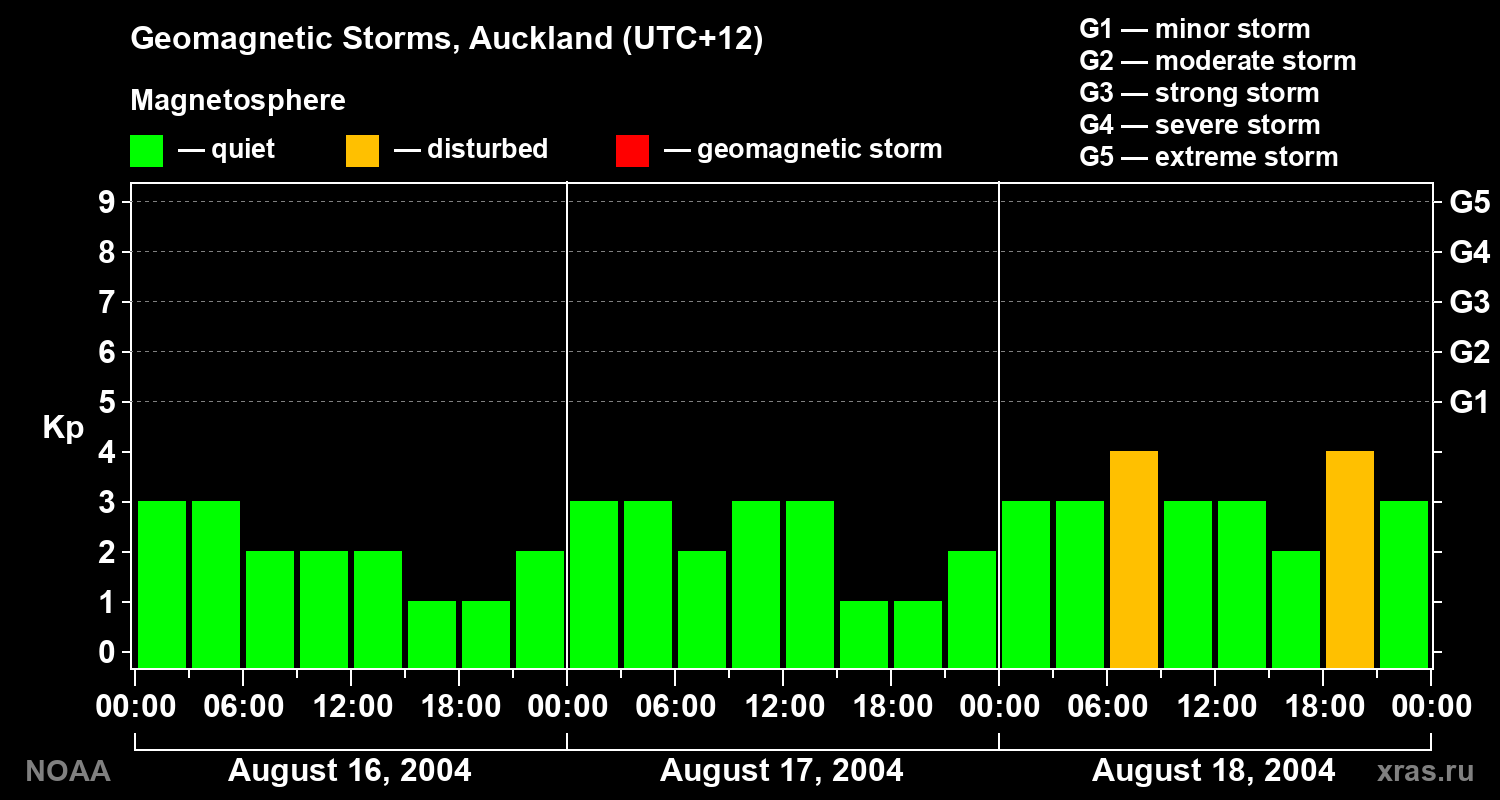 Geomagnetic index Kp for 3 days