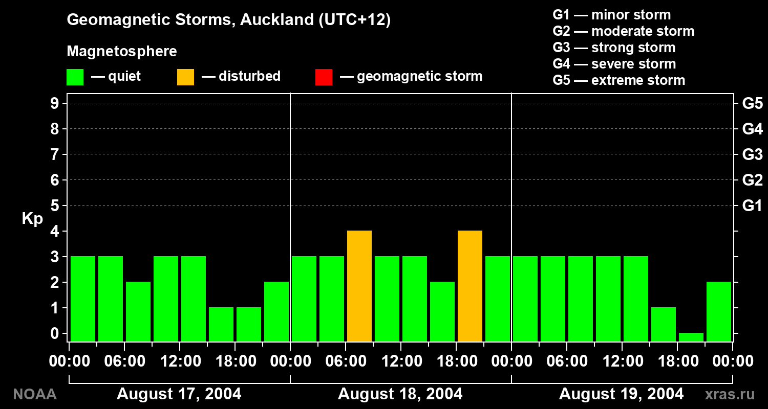 Geomagnetic index Kp for 3 days