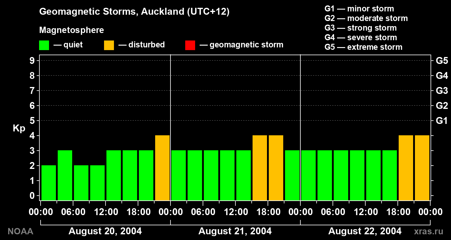 Geomagnetic index Kp for 3 days
