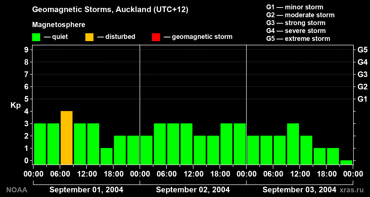 Geomagnetic index Kp for 3 days