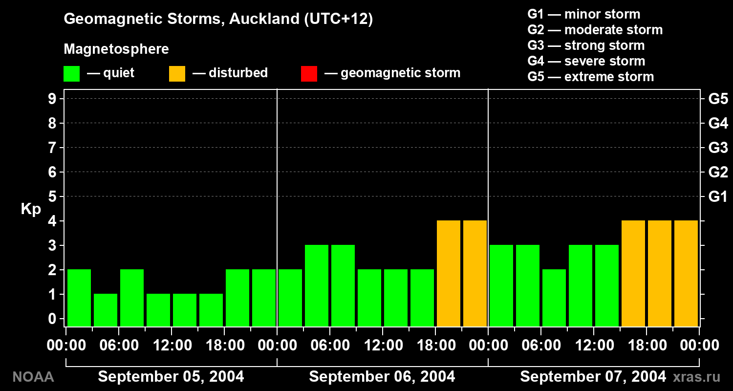 Geomagnetic index Kp for 3 days