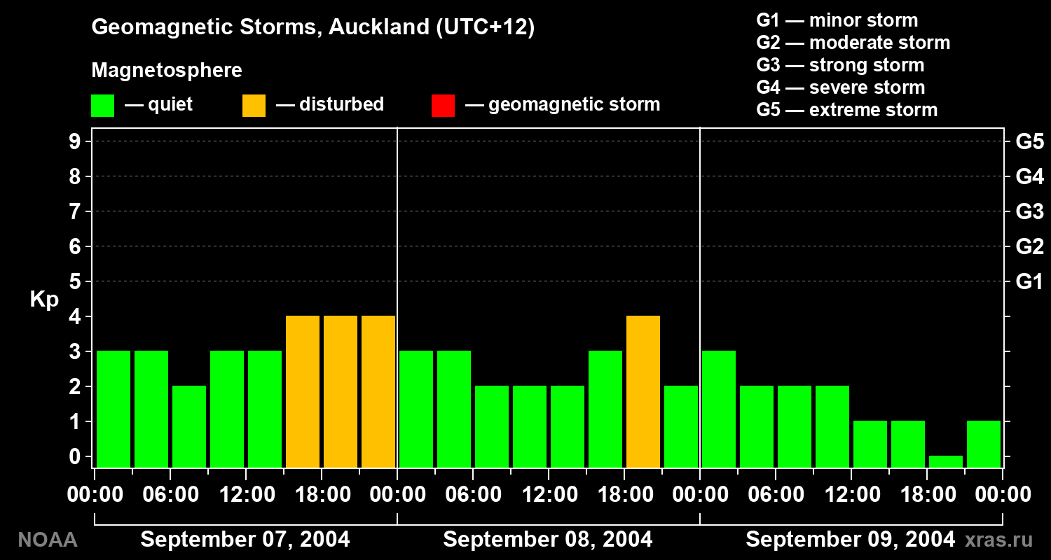 Geomagnetic index Kp for 3 days
