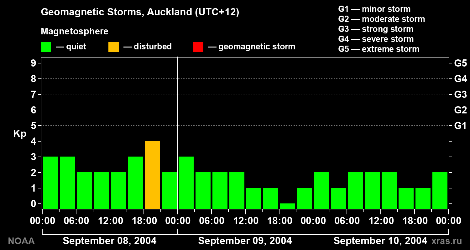 Geomagnetic index Kp for 3 days
