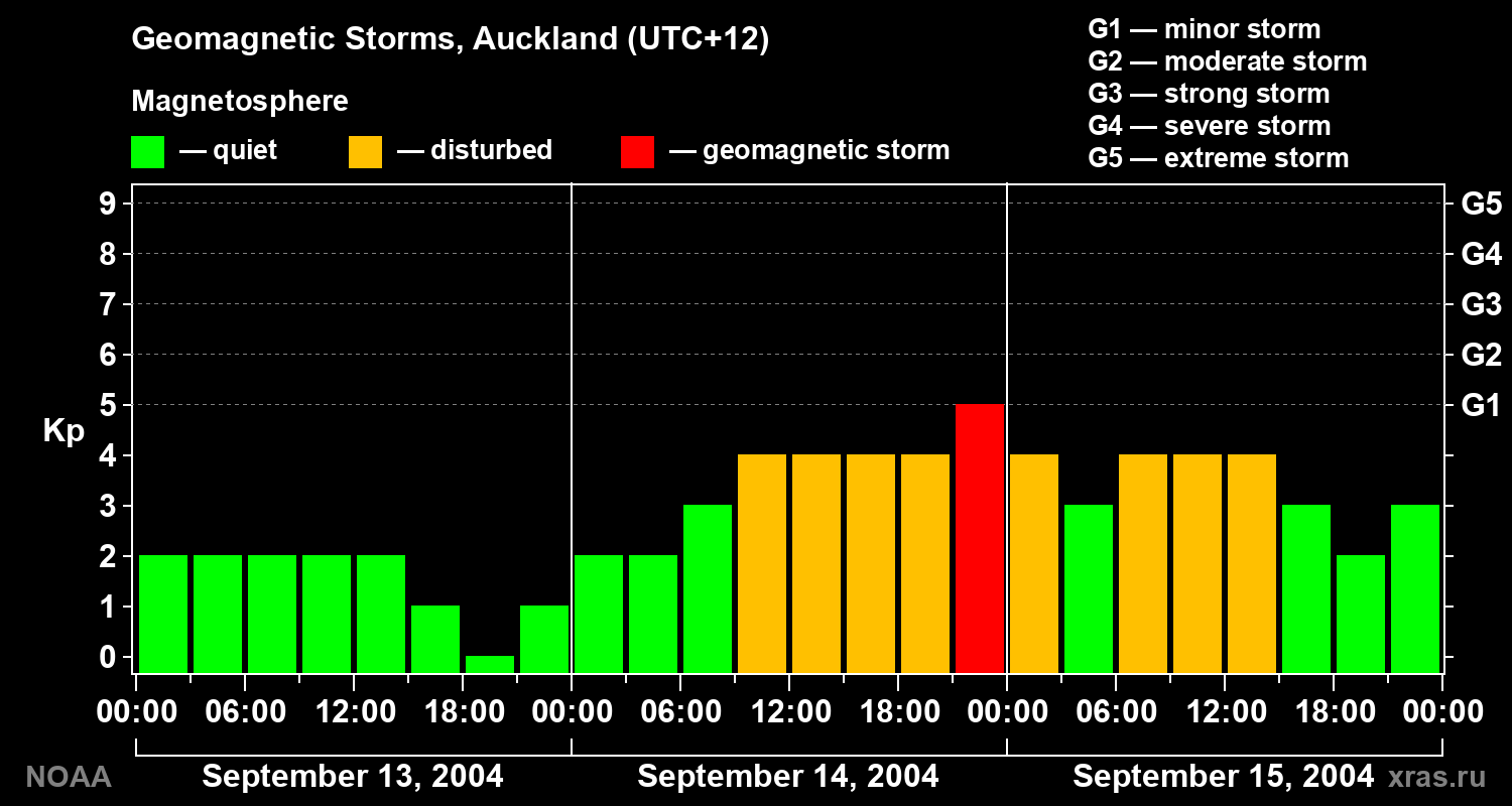 Geomagnetic index Kp for 3 days