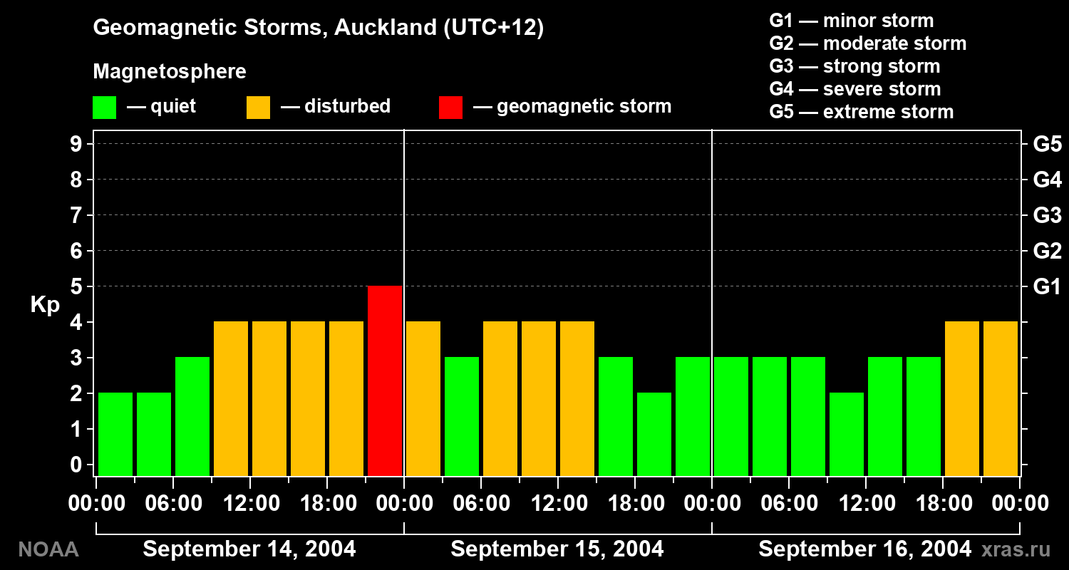 Geomagnetic index Kp for 3 days