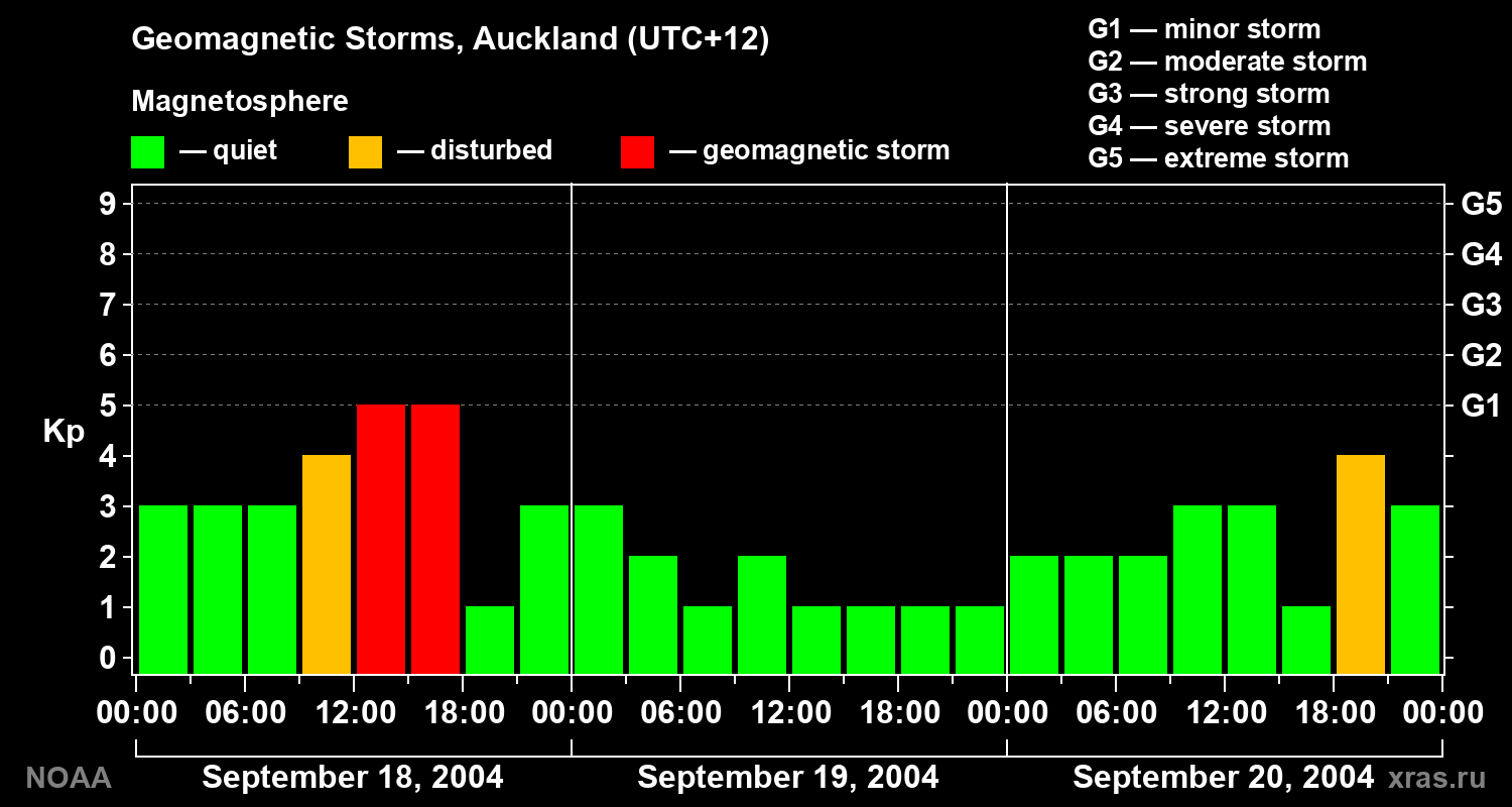 Geomagnetic index Kp for 3 days