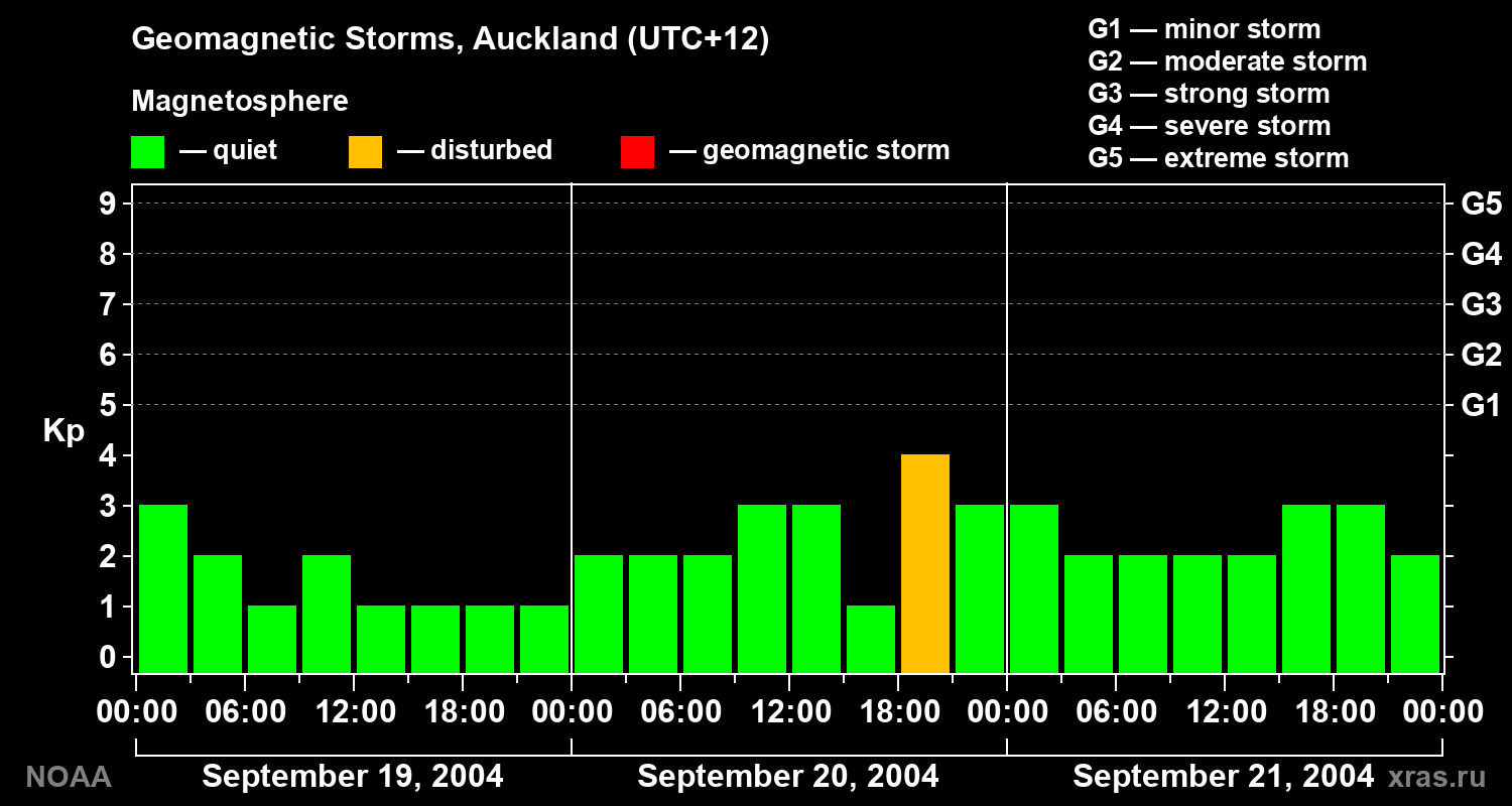 Geomagnetic index Kp for 3 days