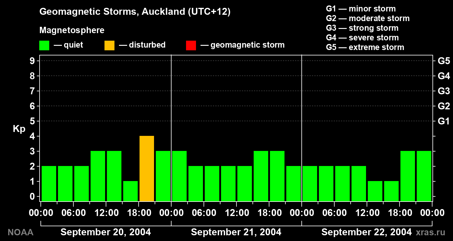Geomagnetic index Kp for 3 days