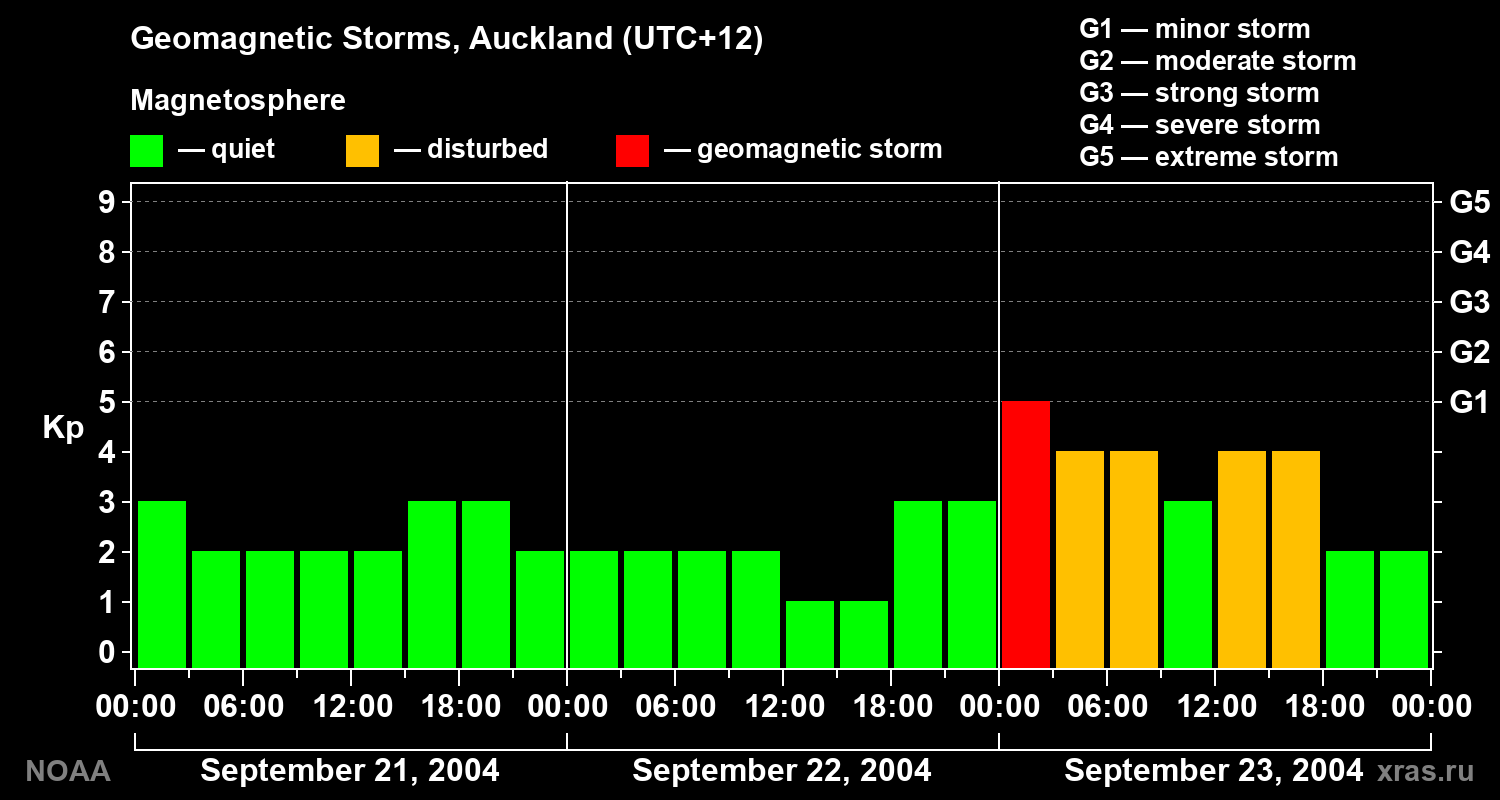 Geomagnetic index Kp for 3 days