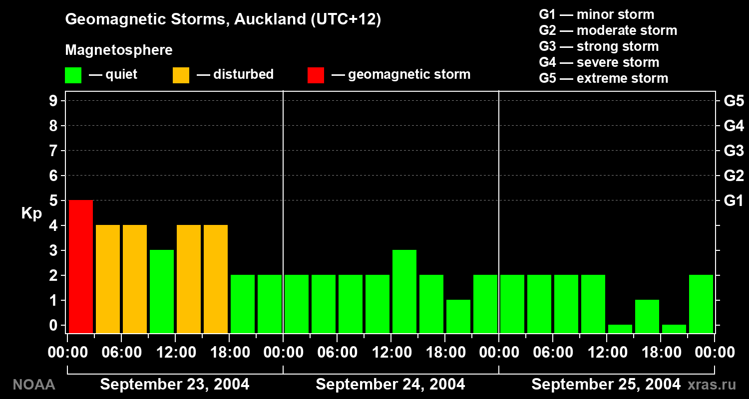 Geomagnetic index Kp for 3 days