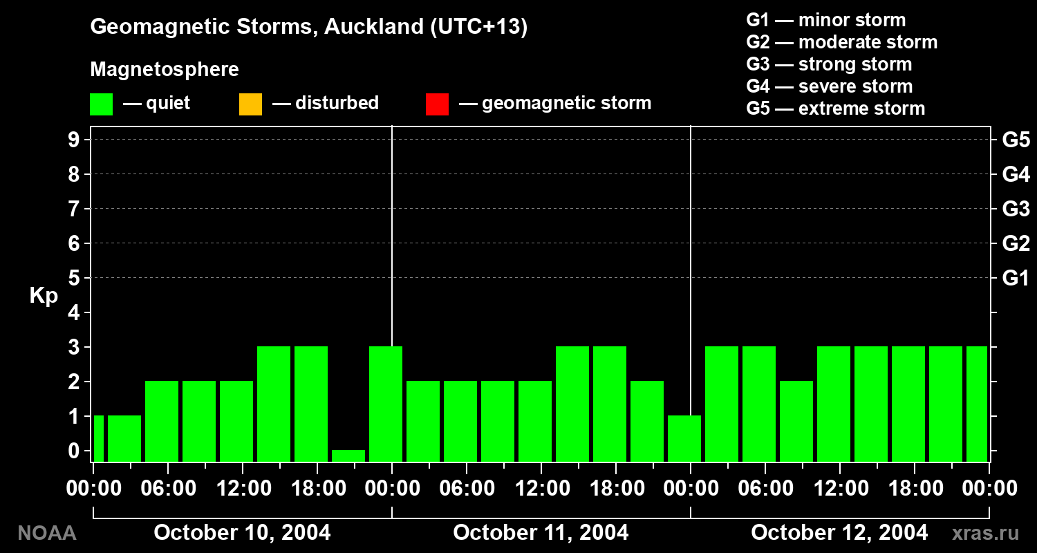Geomagnetic index Kp for 3 days