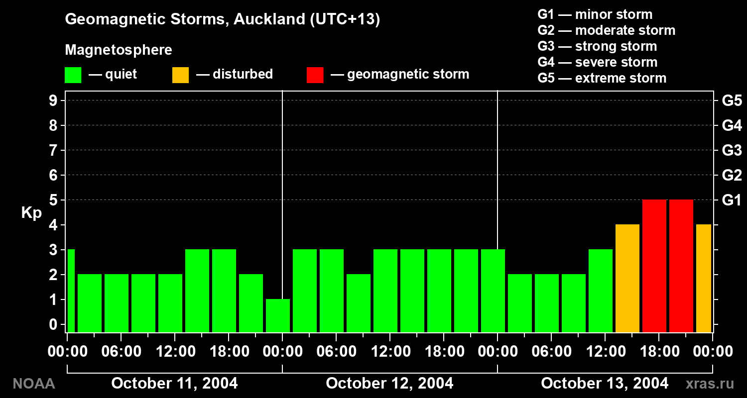 Geomagnetic index Kp for 3 days
