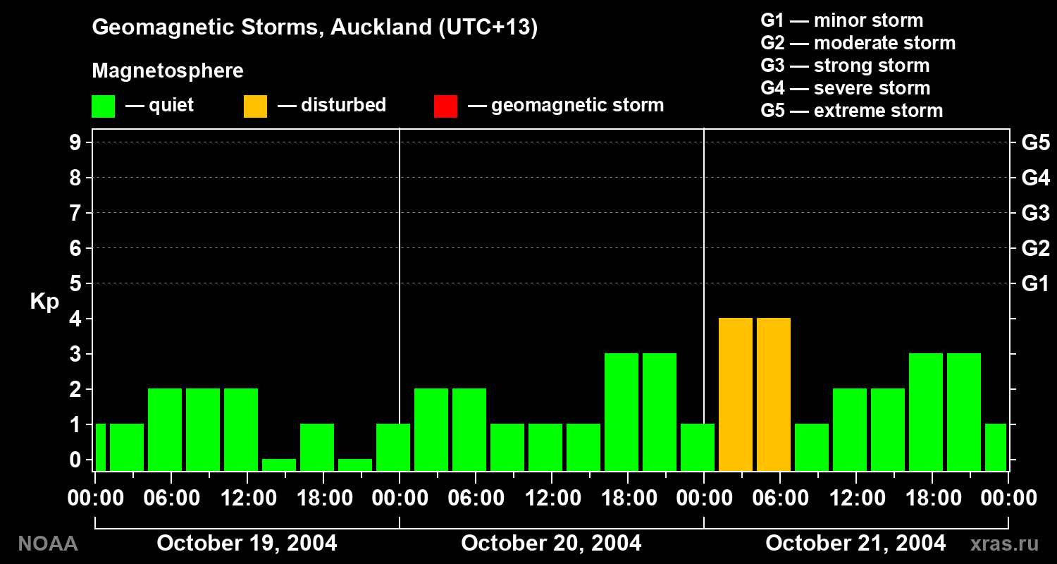 Geomagnetic index Kp for 3 days