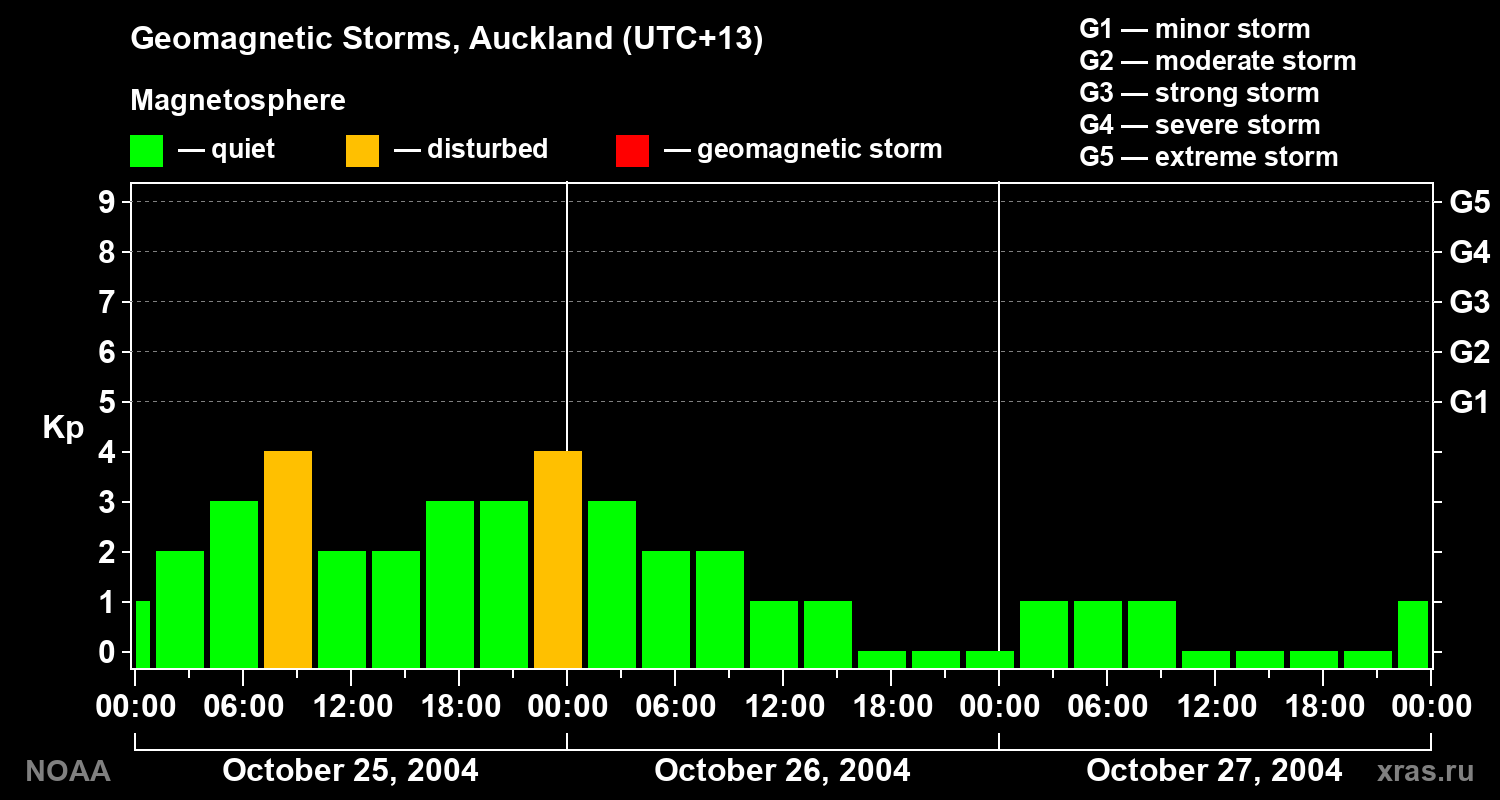 Geomagnetic index Kp for 3 days