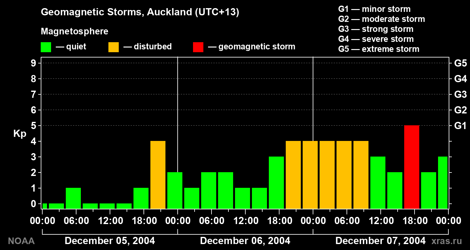 Geomagnetic index Kp for 3 days