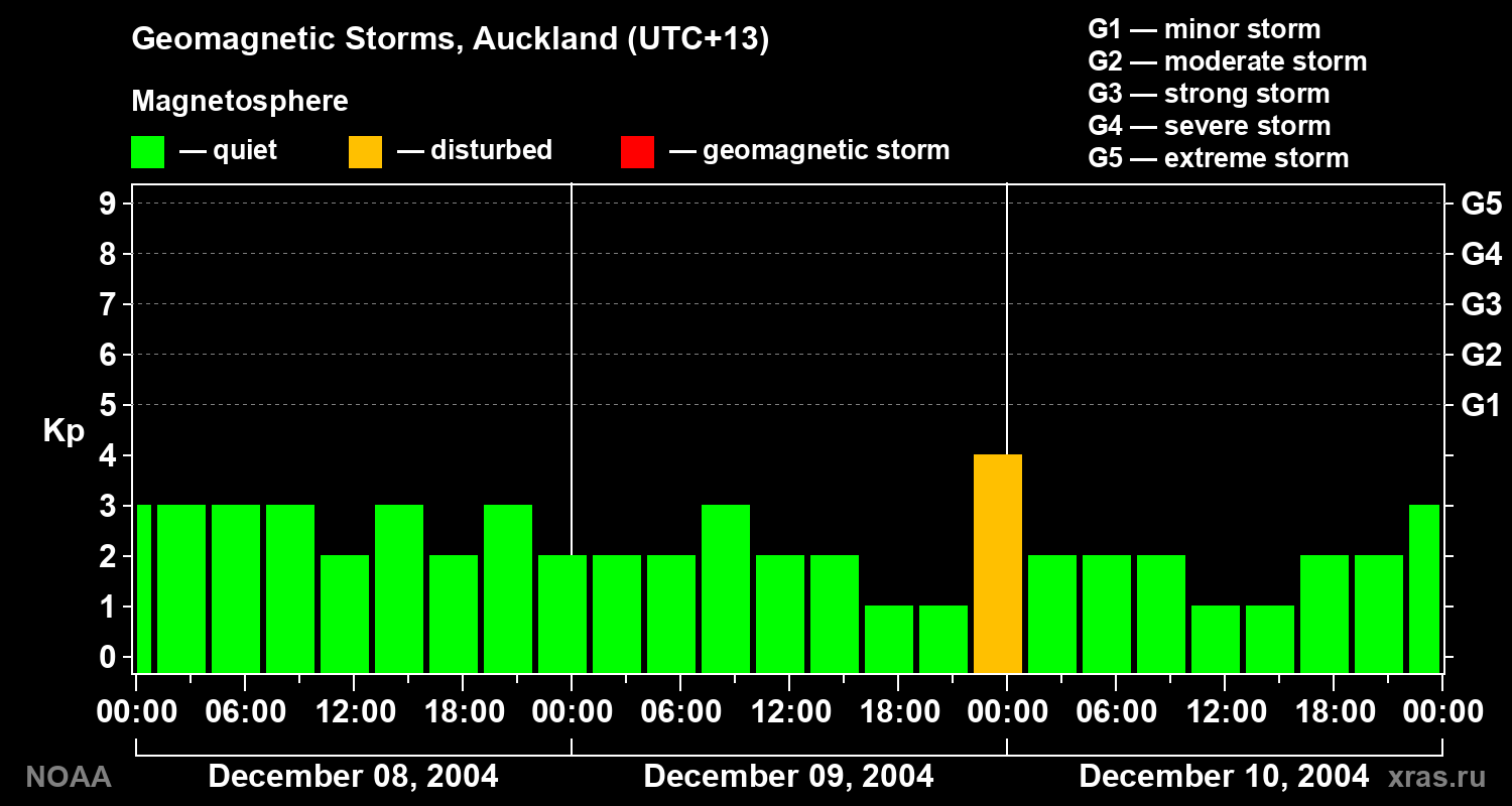 Geomagnetic index Kp for 3 days