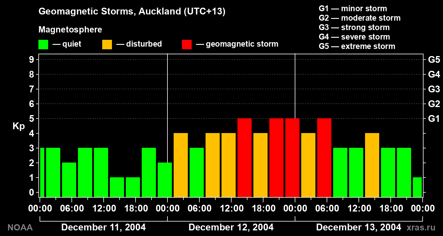 Geomagnetic index Kp for 3 days