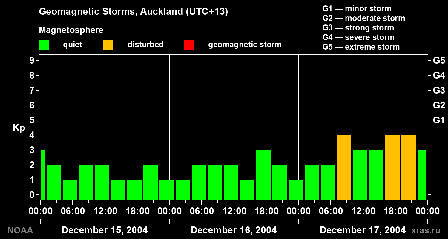 Geomagnetic index Kp for 3 days