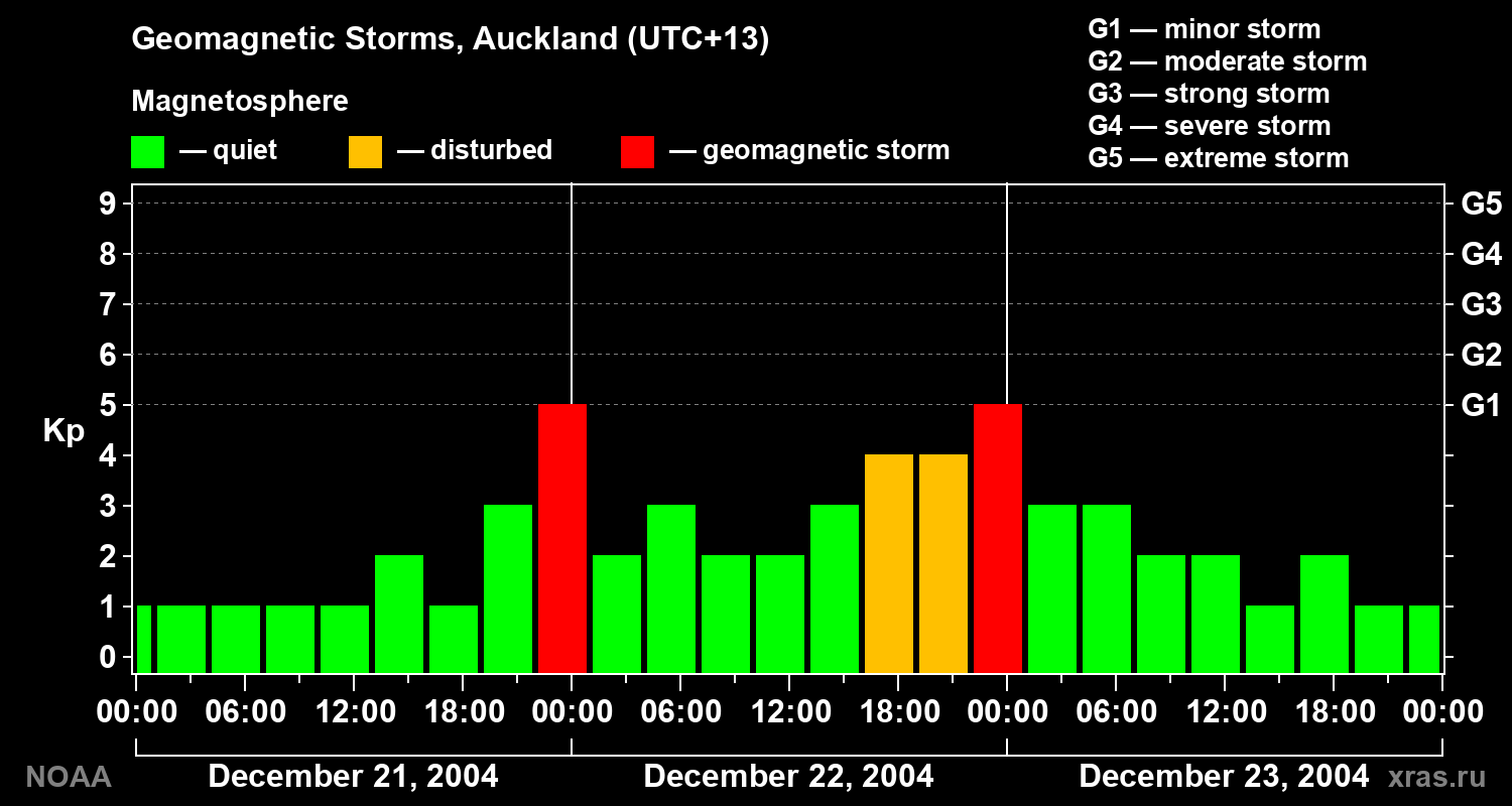 Geomagnetic index Kp for 3 days