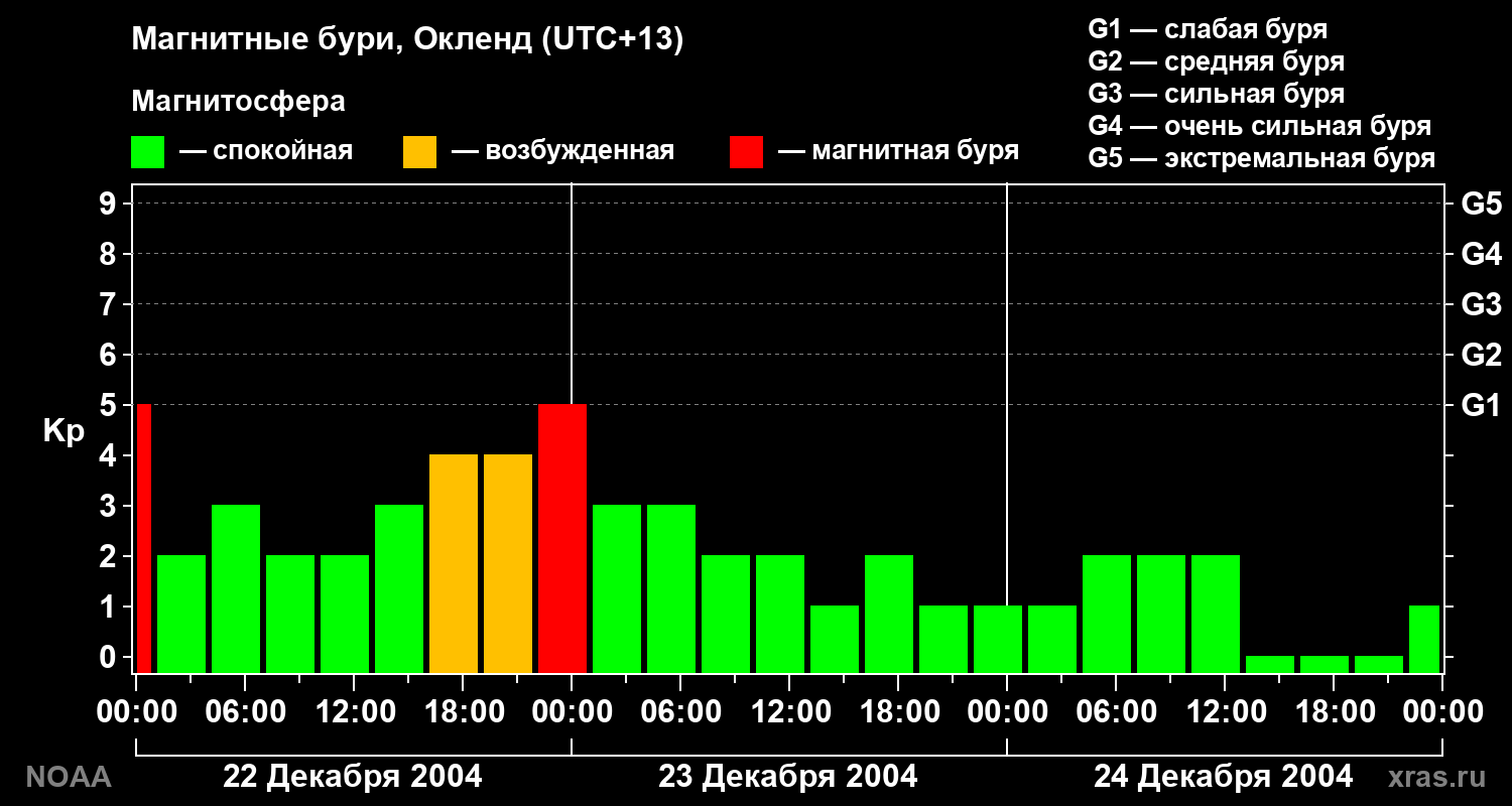 Kp graph