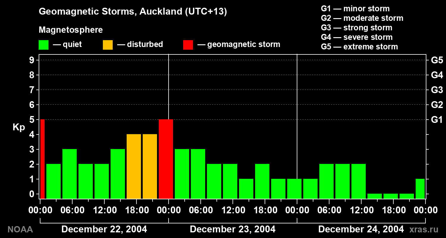 Geomagnetic index Kp for 3 days