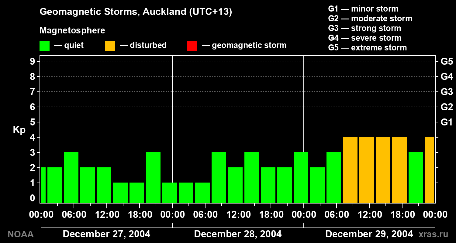 Geomagnetic index Kp for 3 days