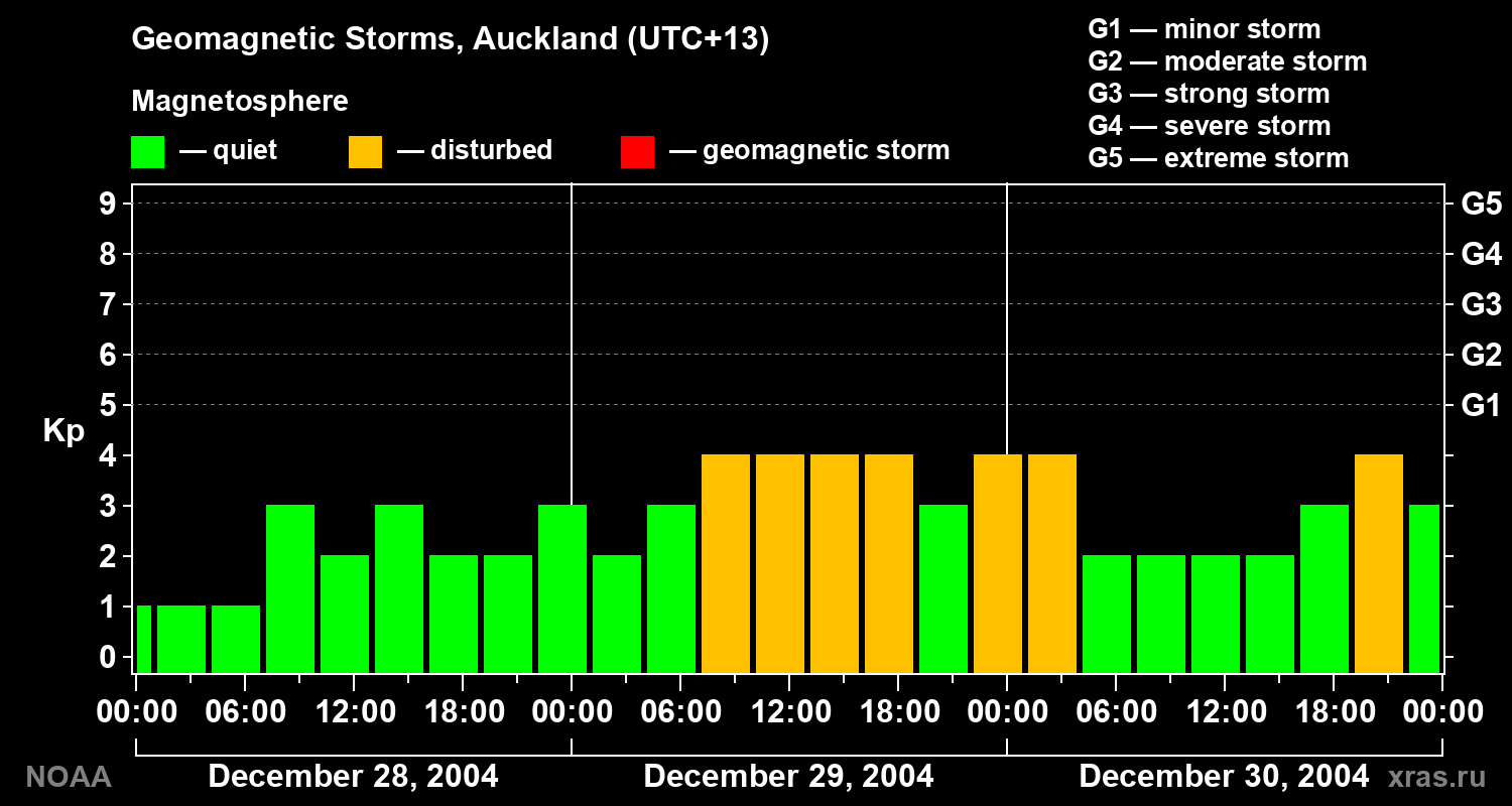 Geomagnetic index Kp for 3 days