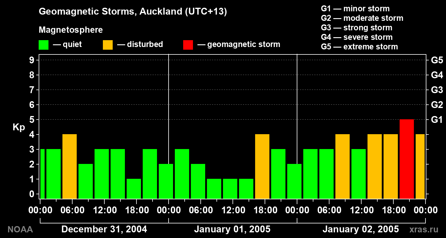Geomagnetic index Kp for 3 days