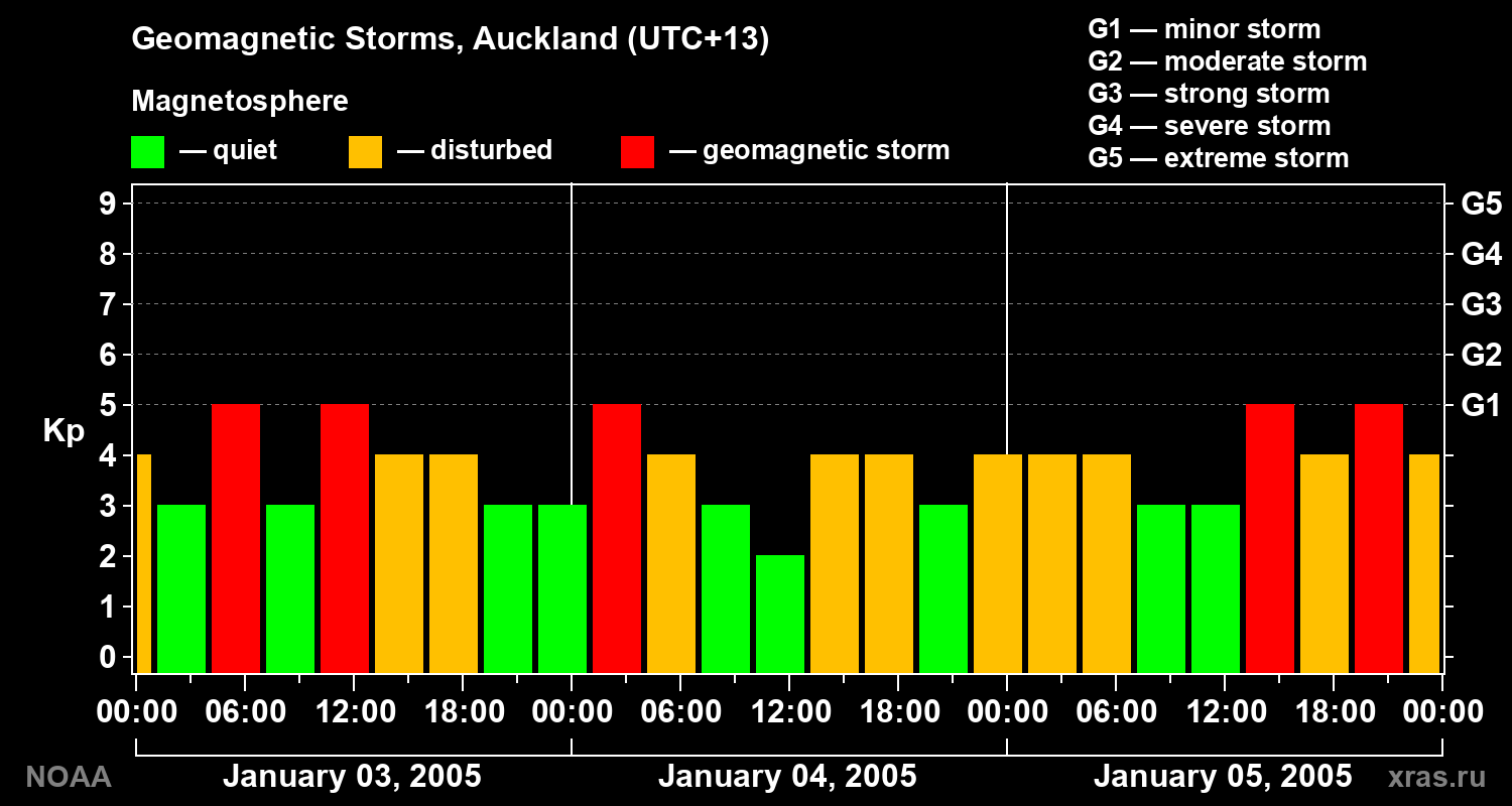 Geomagnetic index Kp for 3 days