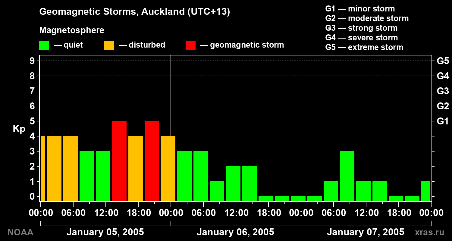 Geomagnetic index Kp for 3 days