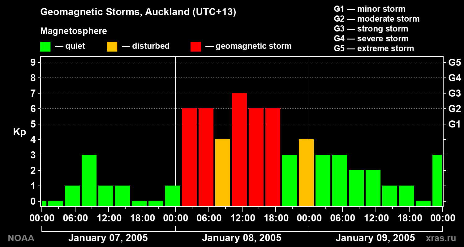 Geomagnetic index Kp for 3 days