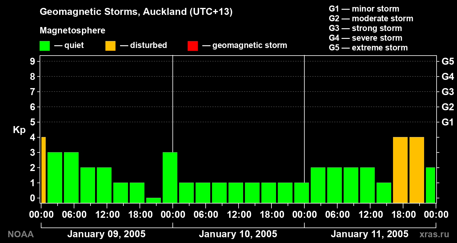 Geomagnetic index Kp for 3 days